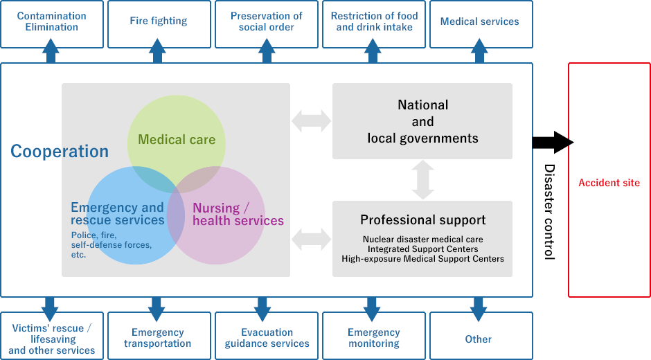 New talent needed for disaster and radiation medical sciences