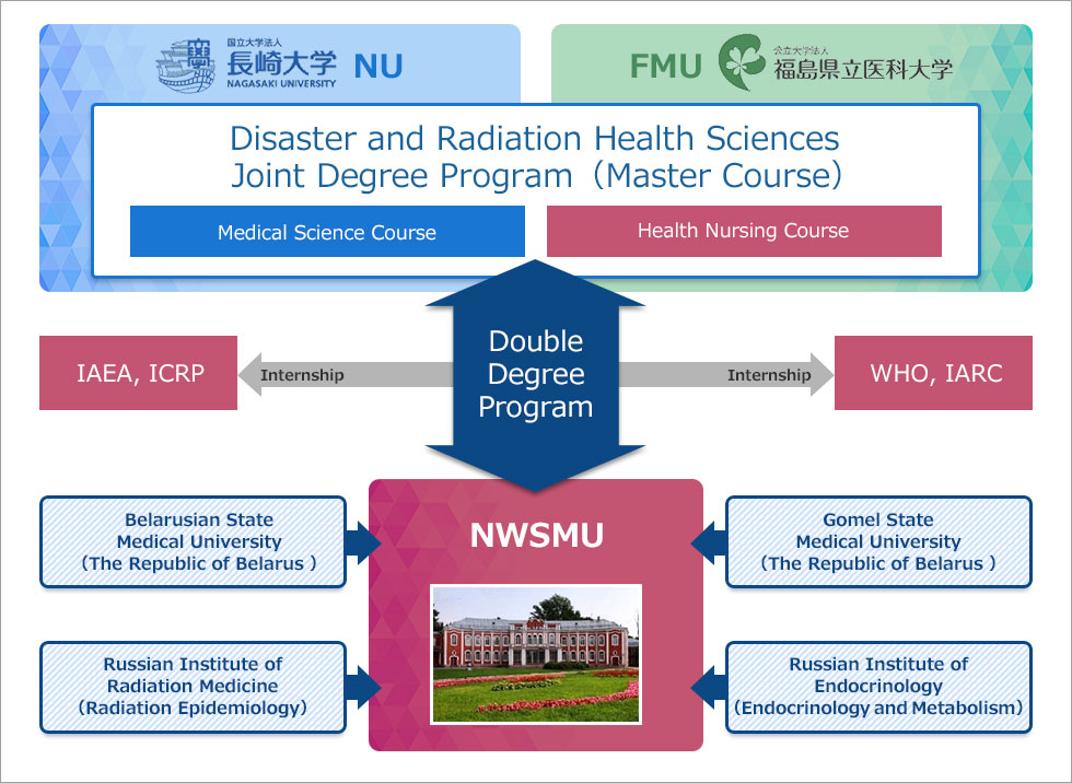 Double degree with North-Western State Medical University