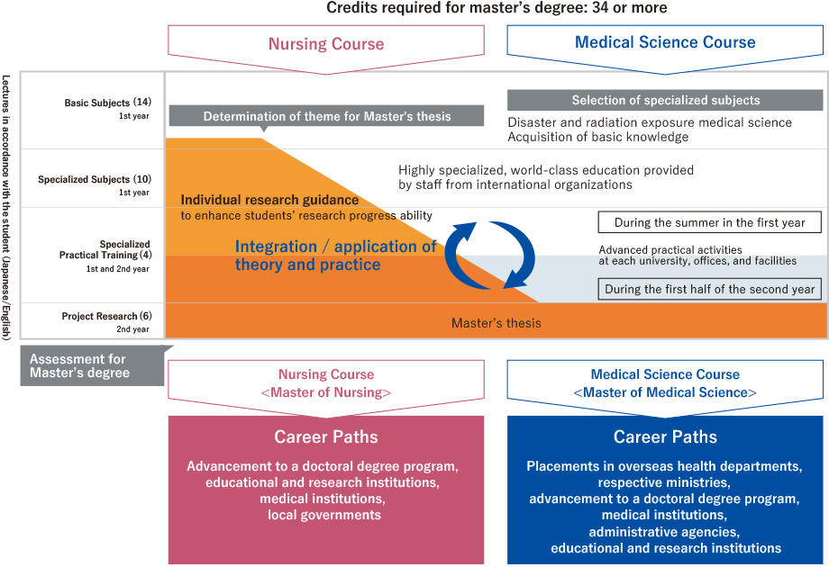 Credits required for master's degree:34 or more