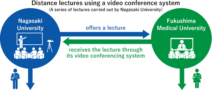 Distance lectures using a video conference system