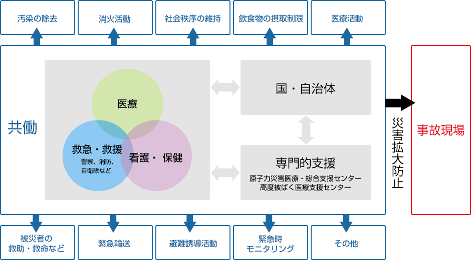 緊急事態応急対応