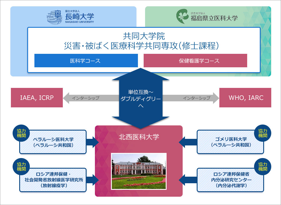 プログラム運営体制