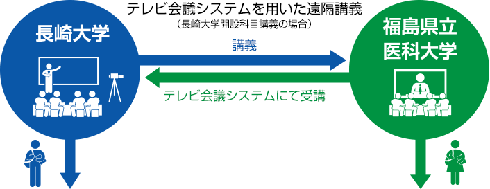 共同講義の運営体制